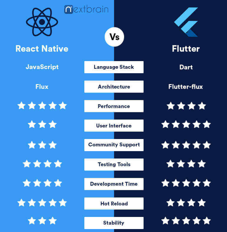 flutter vs react native vs swift